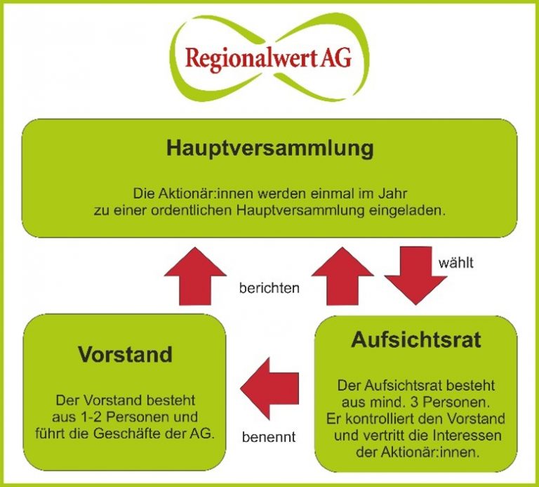 Organe RWAG