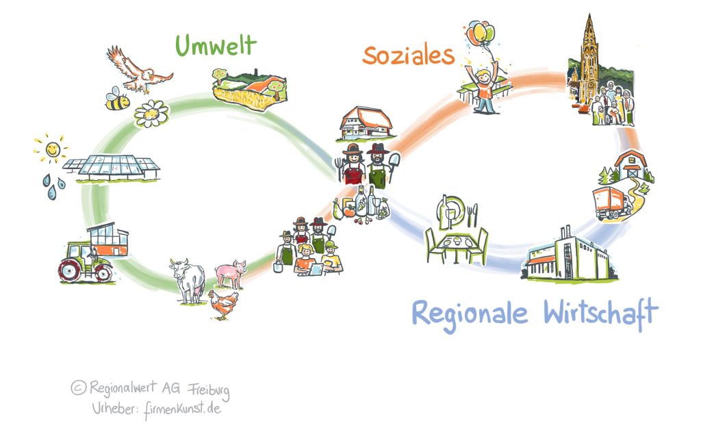 Regionalwert-Schleife: Umwelt, Soziales und regionale Wirtschaft sind miteinander verbunden.